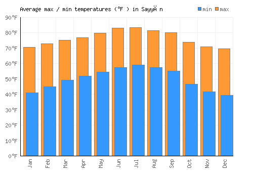 Sayyān average minimum / maximum temperatures (Fahrenheit)