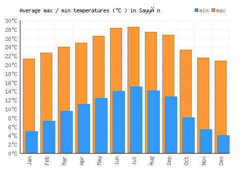 Sayyān average minimum / maximum temperatures (Celsius)