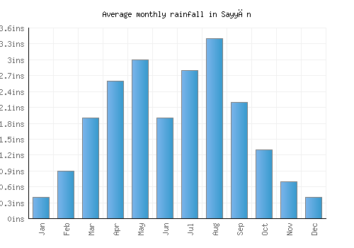 Sayyān monthly rainfall chart (inches)