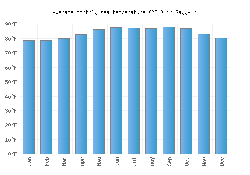 Sayyān average sea temperature chart (Fahrenheit)