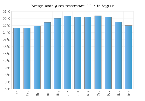 Sayyān average sea temperature chart (Celsius)