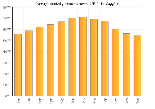Sayyān average temperature chart (Fahrenheit)