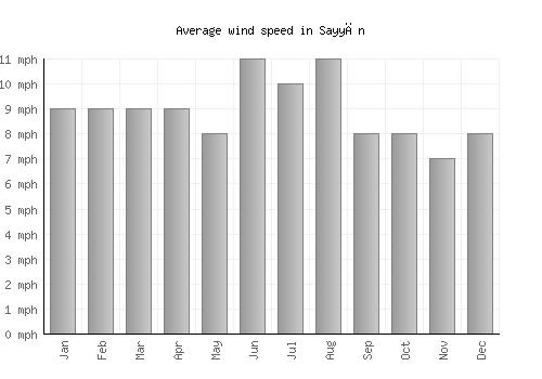 Sayyān average winspeed by month (mph)