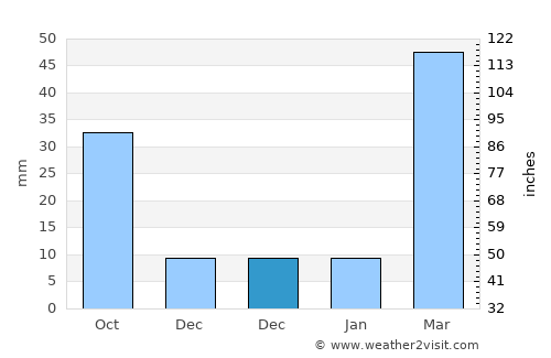 Sayyān average rain in December