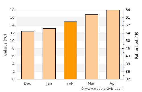 Sayyān average temperature in February