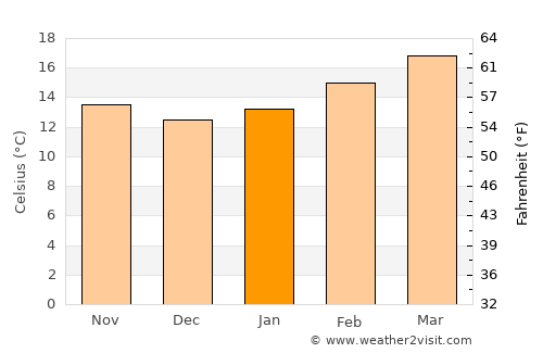 Sayyān average temperature in January