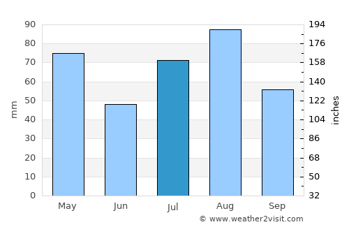 Sayyān average rain in July