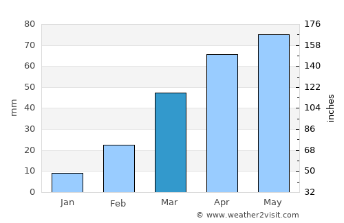 Sayyān average rain in March