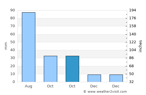 Sayyān average rain in October