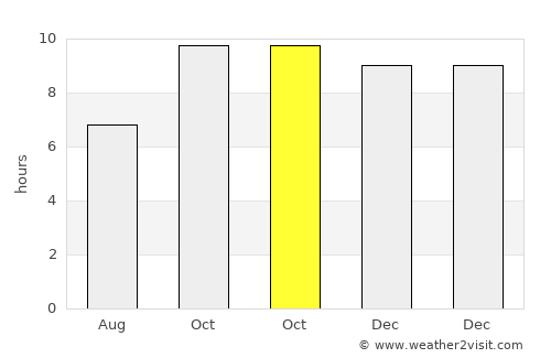 Sayyān average rain in October