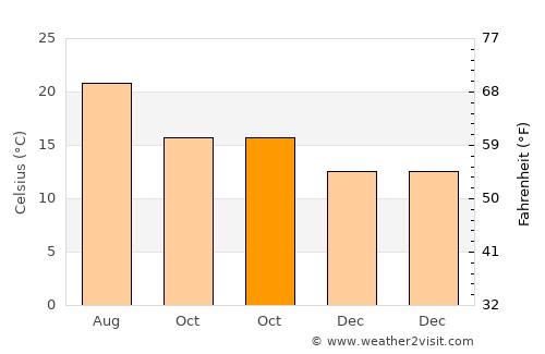 Sayyān average temperature in October