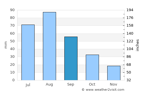 Sayyān average rain in September