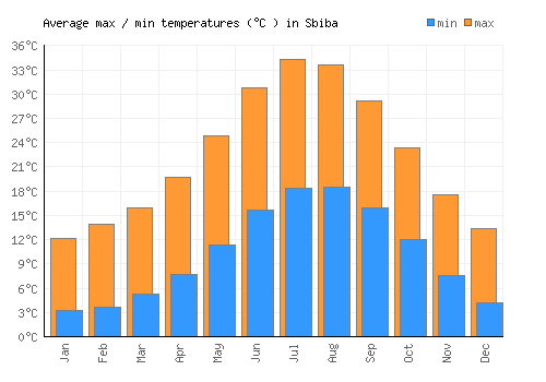 Sbiba average minimum / maximum temperatures (Celsius)