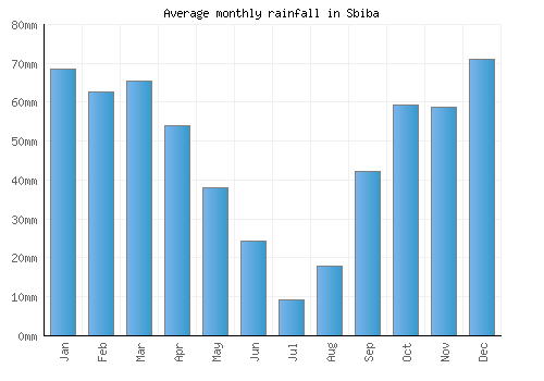 Sbiba monthly rainfall chart (mm)
