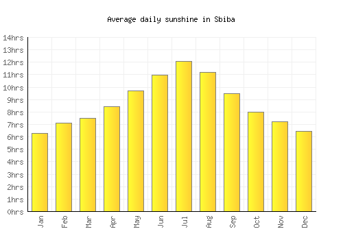 Sbiba average daily sunshine chart