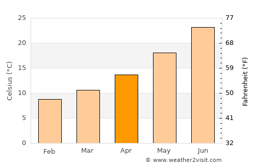 Sbiba average temperature in April