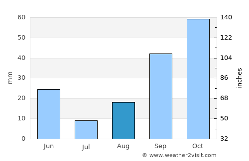 Sbiba average rain in August