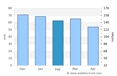 Sbiba average rain in February