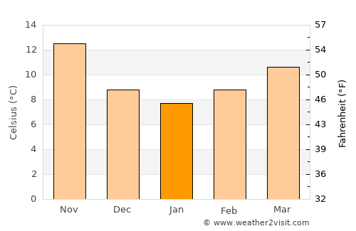 Sbiba average temperature in January