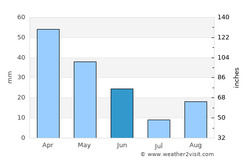 Sbiba average rain in June