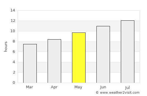 Sbiba average rain in May