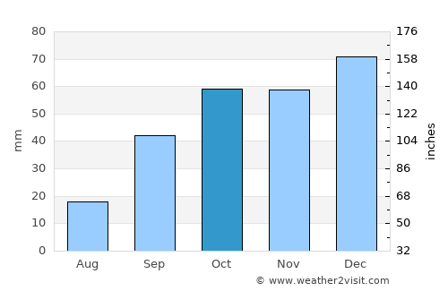 Sbiba average rain in October