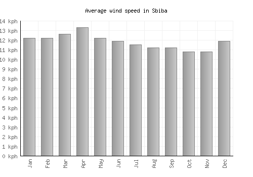 Sbiba average winspeed by month (km/h)