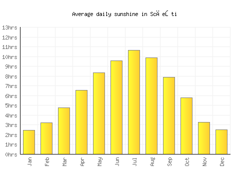 Scăeşti average daily sunshine chart