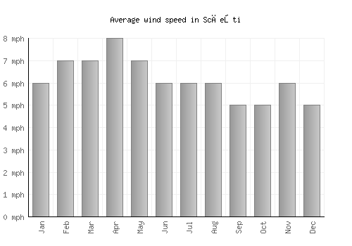 Scăeşti average winspeed by month (mph)