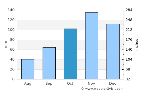 Scafati average rain in October