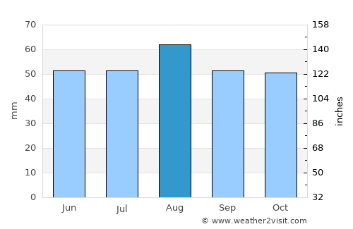 Scalby average rain in August