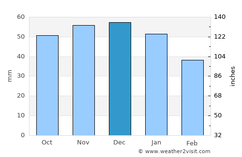 Scalby average rain in December