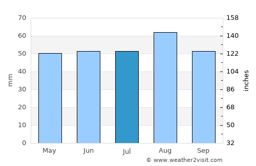 Scalby average rain in July