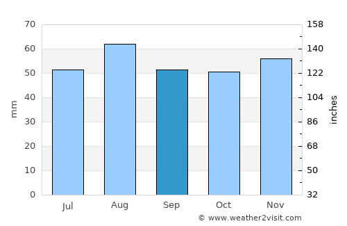 Scalby average rain in September