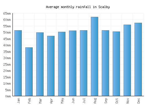 Scalby monthly rainfall chart (mm)