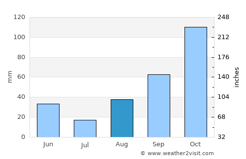 Scalea average rain in August