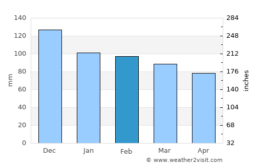 Scalea average rain in February