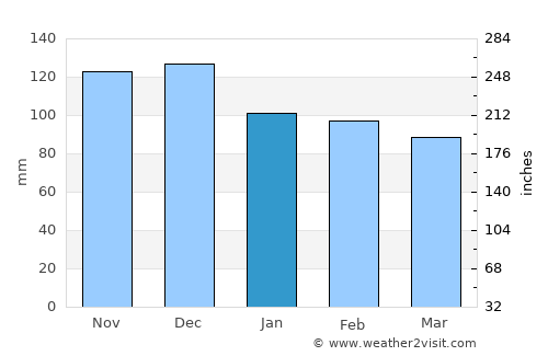 Scalea average rain in January