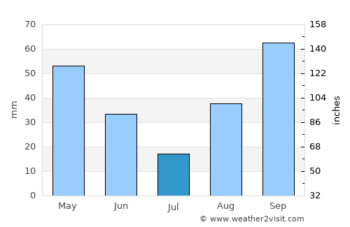 Scalea average rain in July
