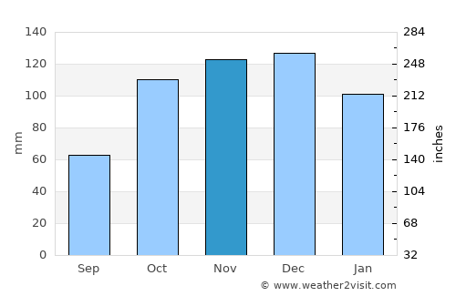 Scalea average rain in November