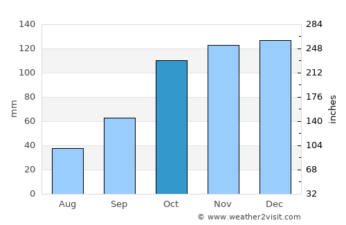 Scalea average rain in October