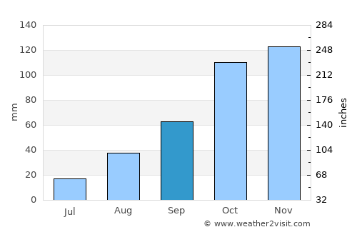 Scalea average rain in September