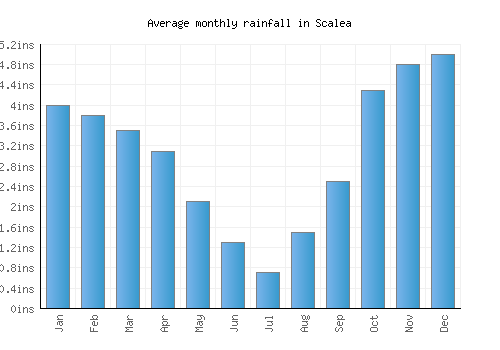 Scalea monthly rainfall chart (inches)