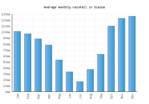 Scalea monthly rainfall chart (mm)