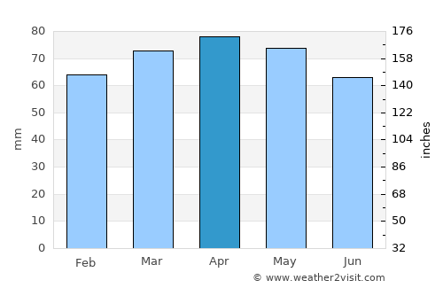 Scandiano average rain in April