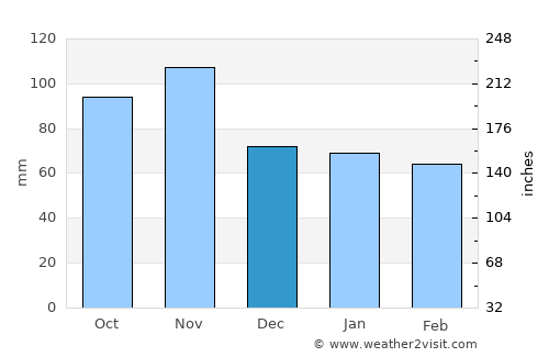 Scandiano average rain in December