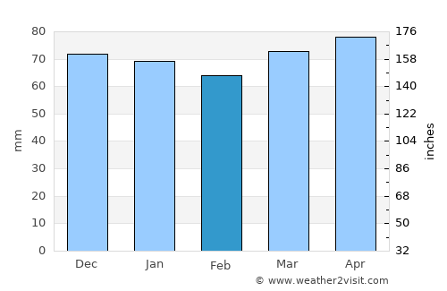 Scandiano average rain in February