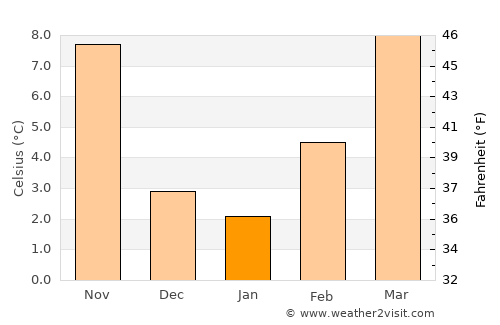 Scandiano average temperature in January