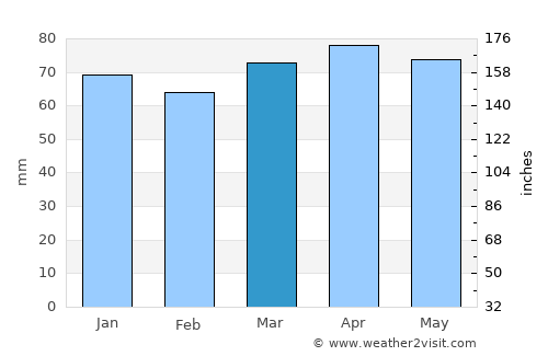 Scandiano average rain in March