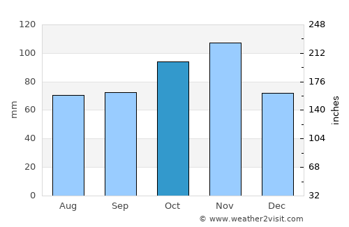 Scandiano average rain in October